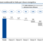 Servono mille miliardi per adeguarsi alla direttiva europea sulle case green