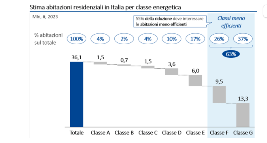 Servono mille miliardi per adeguarsi alla direttiva europea sulle case green